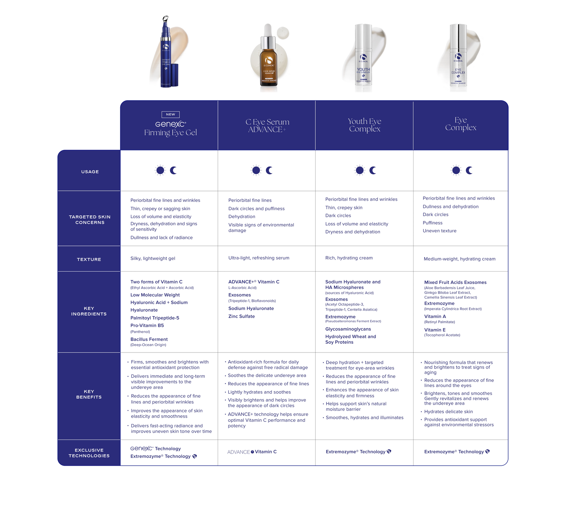 iS Clinical GeneXC Firming Eye Gel